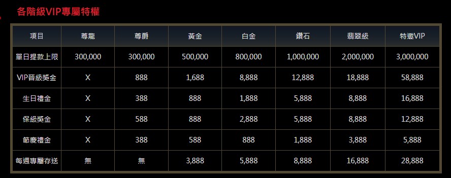 通博娛樂城VIP分級獎金